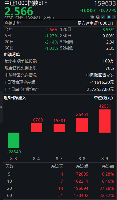 中证1000指数ETF(159633)窄幅震荡,成交金额超5亿,近5日超7亿资金净流入,权重股恺英网络涨超3%