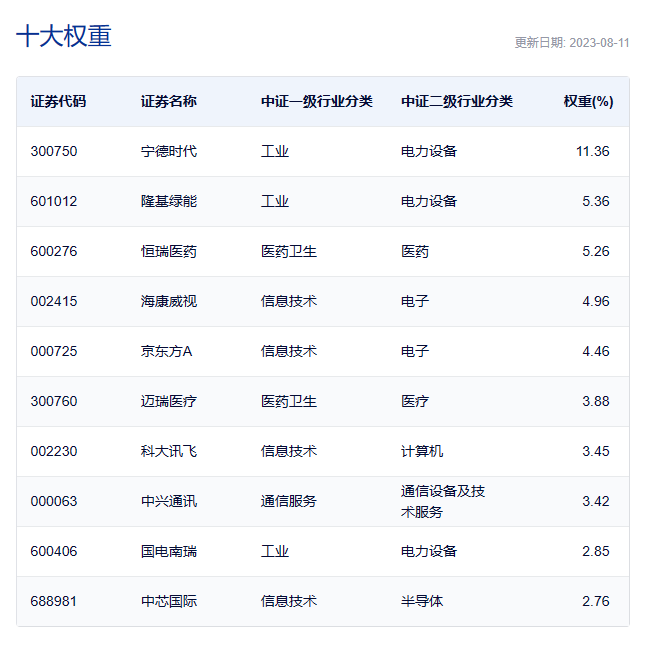 科技ETF(159807)成交金额超590万，重仓股科大讯飞、京东方A、中芯国际飘红