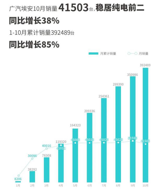 造车新势力10月销量出炉:理想“遥遥领先”,蔚来不敌小鹏