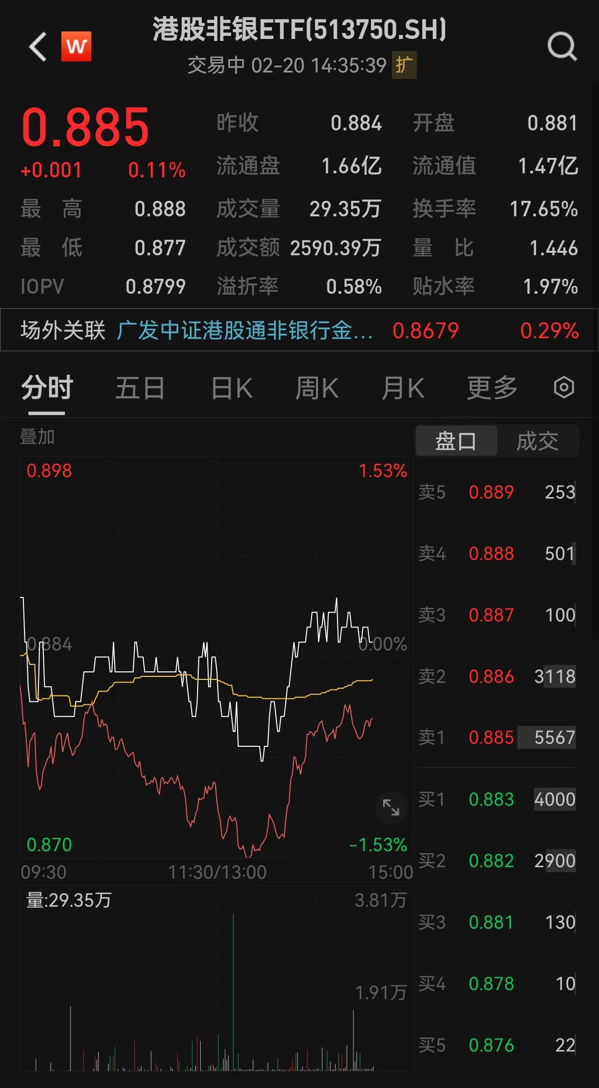 券商异动拉升，带动港股非银ETF（513750）午后翻红现涨0.11%，近5日“吸金”超2000万
