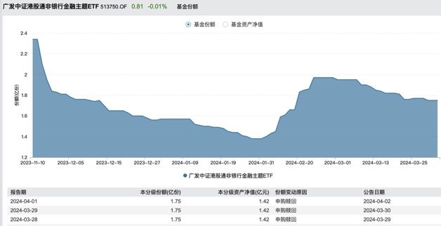 港股节后迎4月“开门红”！港股非银ETF（513750）早盘冲高一度涨至1.56%，连续4天反弹权重股中国太保涨超4%