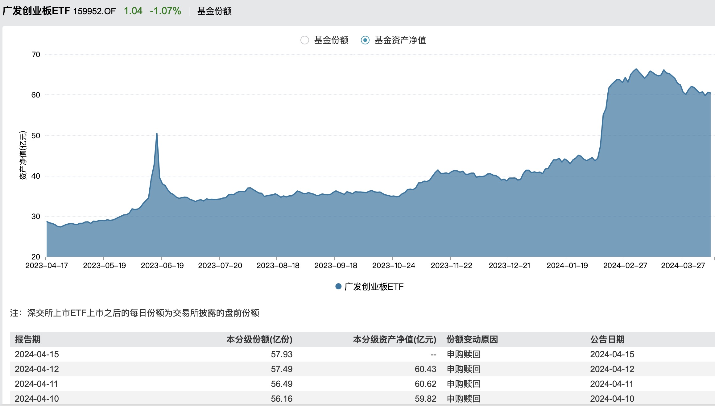 创业板指大涨超2%!创业板ETF广发(159952)盘中大涨2.02%,资金连续三天净流入,近5日“吸金”近2亿