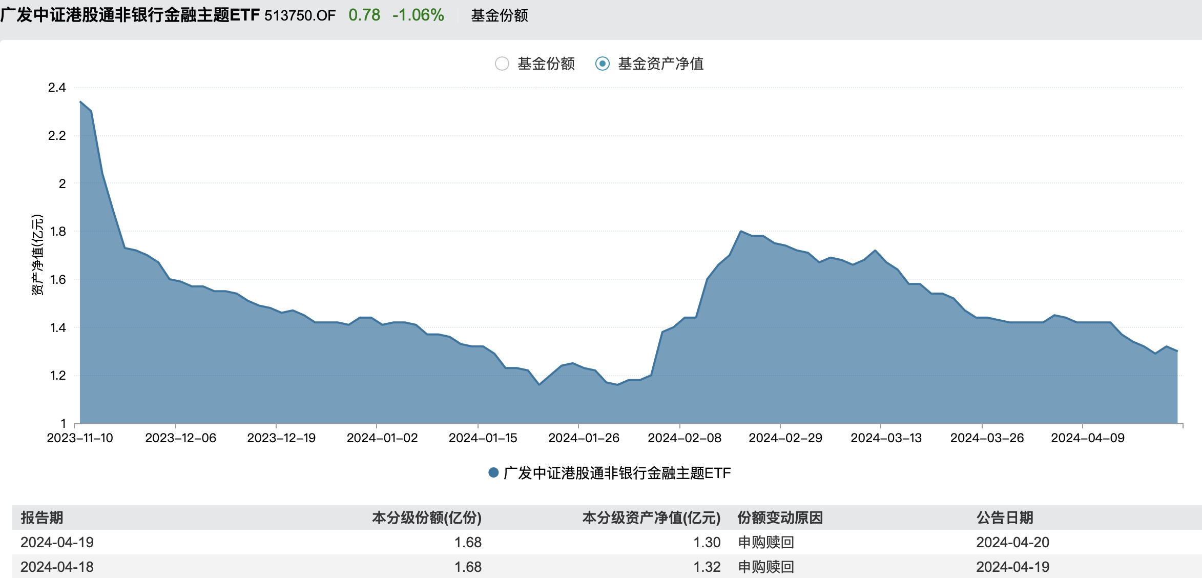 新“国九条”提振保险板块！港股非银ETF（513750）开盘大涨2.41%，权重股中国人寿、中国太保涨超4%