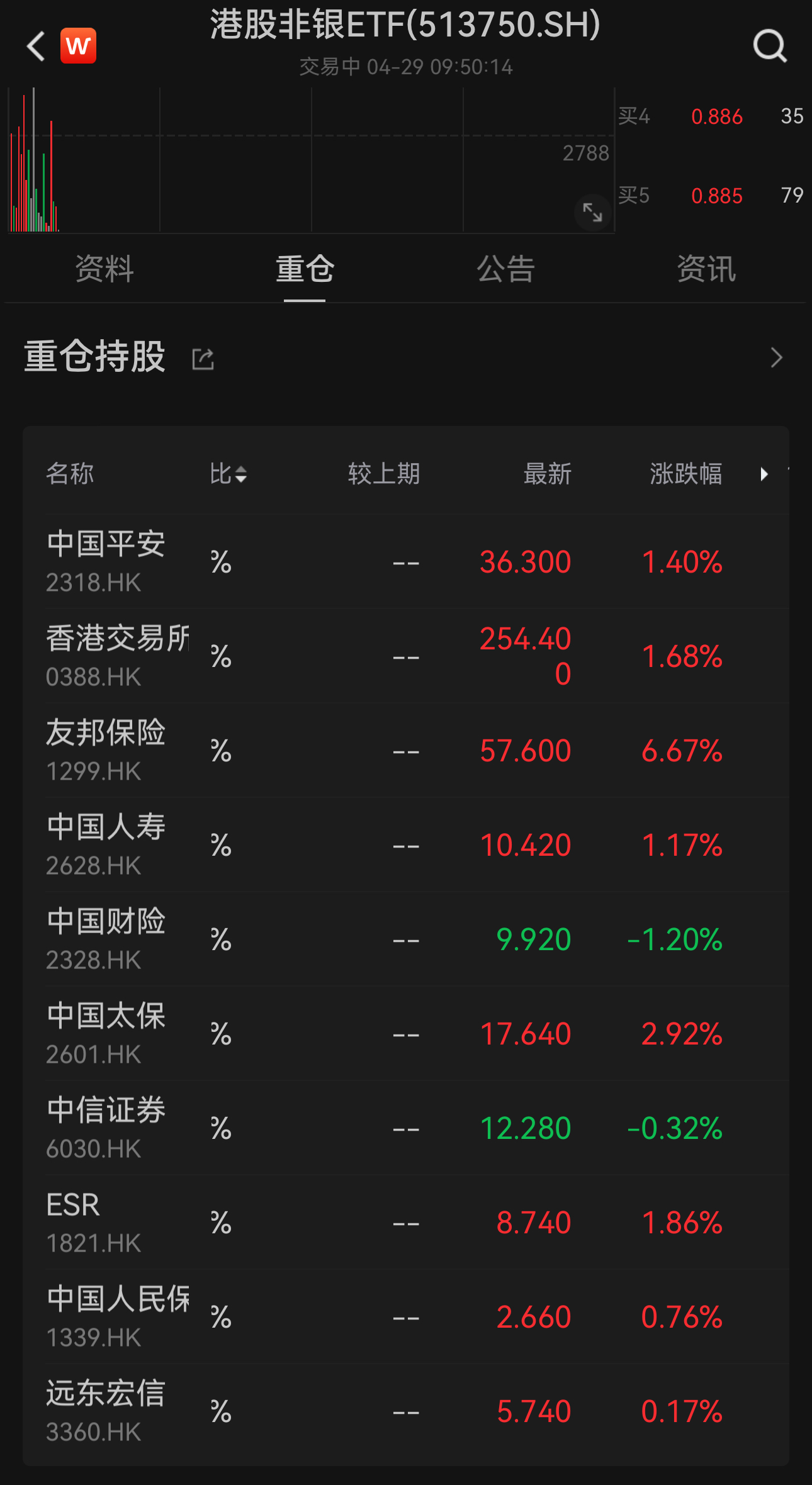 友邦保险新业务价值上升31%！港股非银ETF（513750）开盘大涨2.3%，连续六天上涨，创逾一月新高