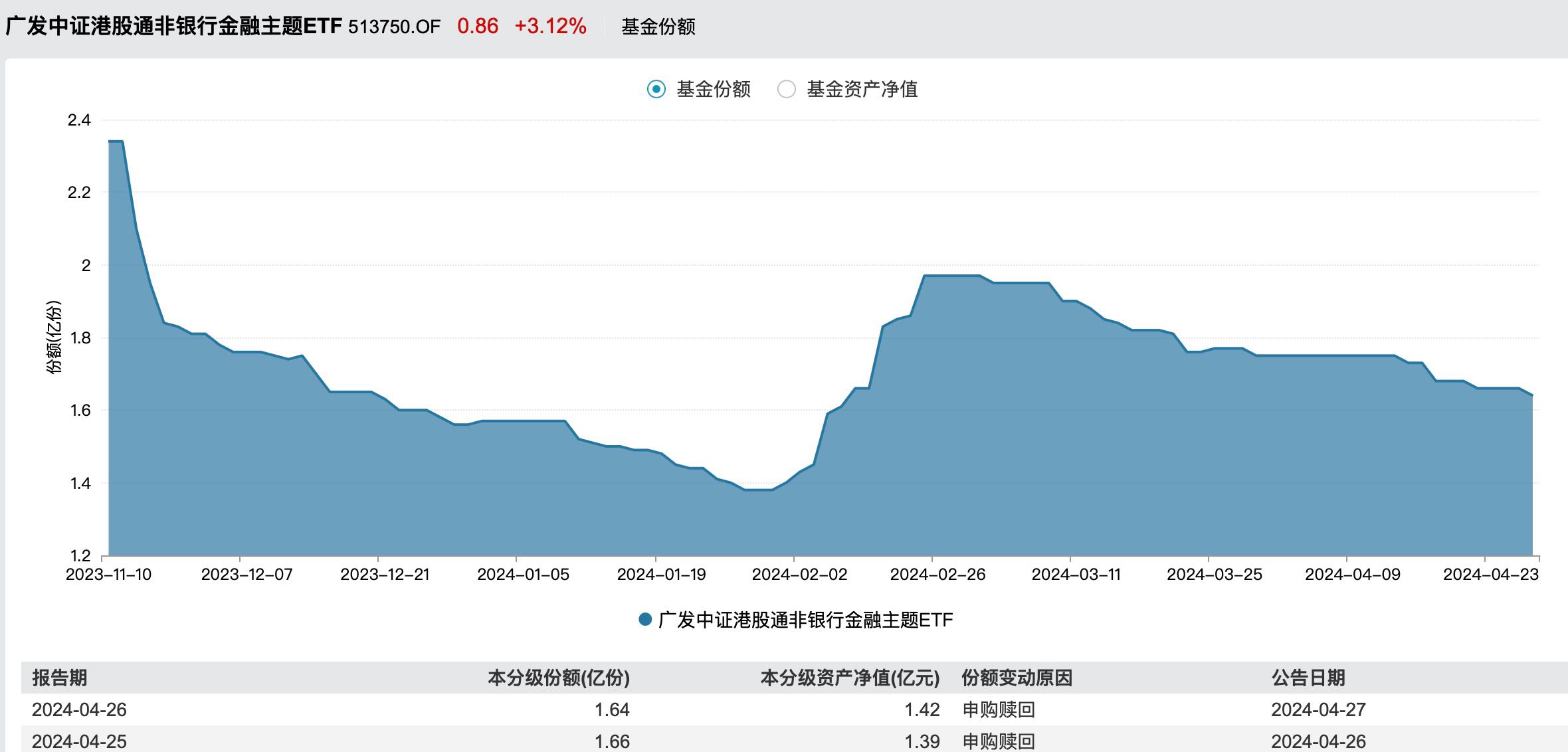 友邦保险新业务价值上升31%！港股非银ETF（513750）开盘大涨2.3%，连续六天上涨，创逾一月新高