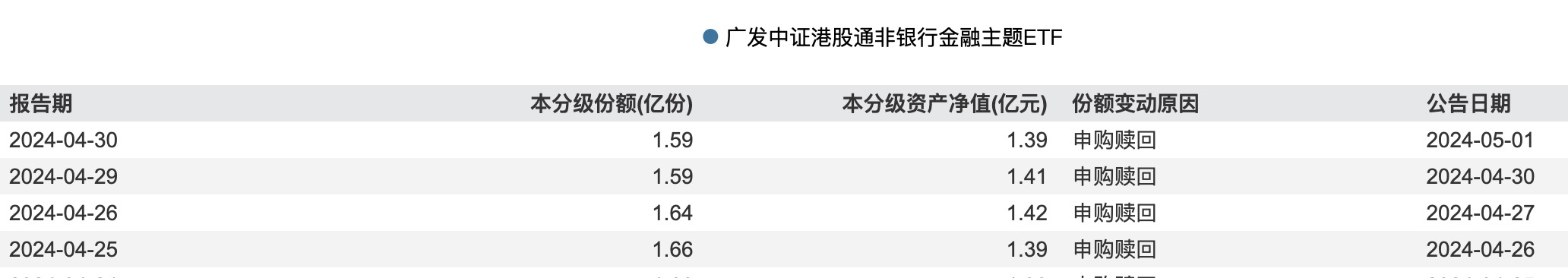 大金融板块继续走高！港股非银ETF（513750）盘中大涨近5%，创逾两月新高！