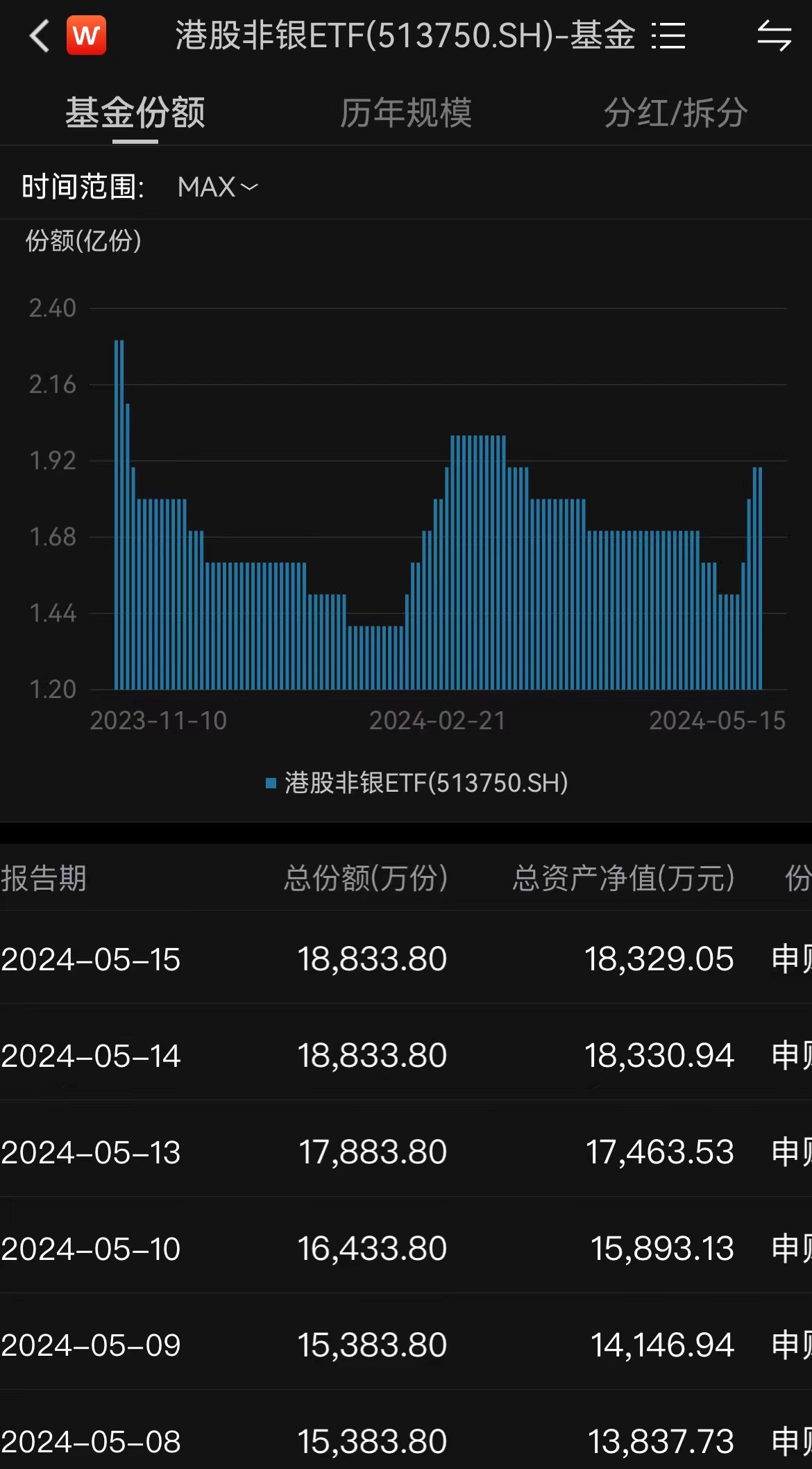 保险股强势上涨！港股非银ETF（513750）午后大涨3.34%，创历史新高！权重股中国平安、中国太保涨超6%