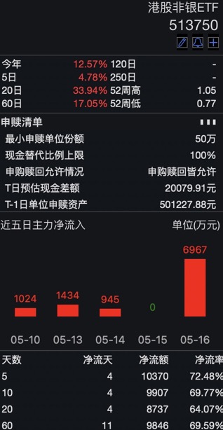 港股内险股延续昨日涨势！港股非银ETF（513750）高开高走涨2.07%，昨日“吸金”近7000万