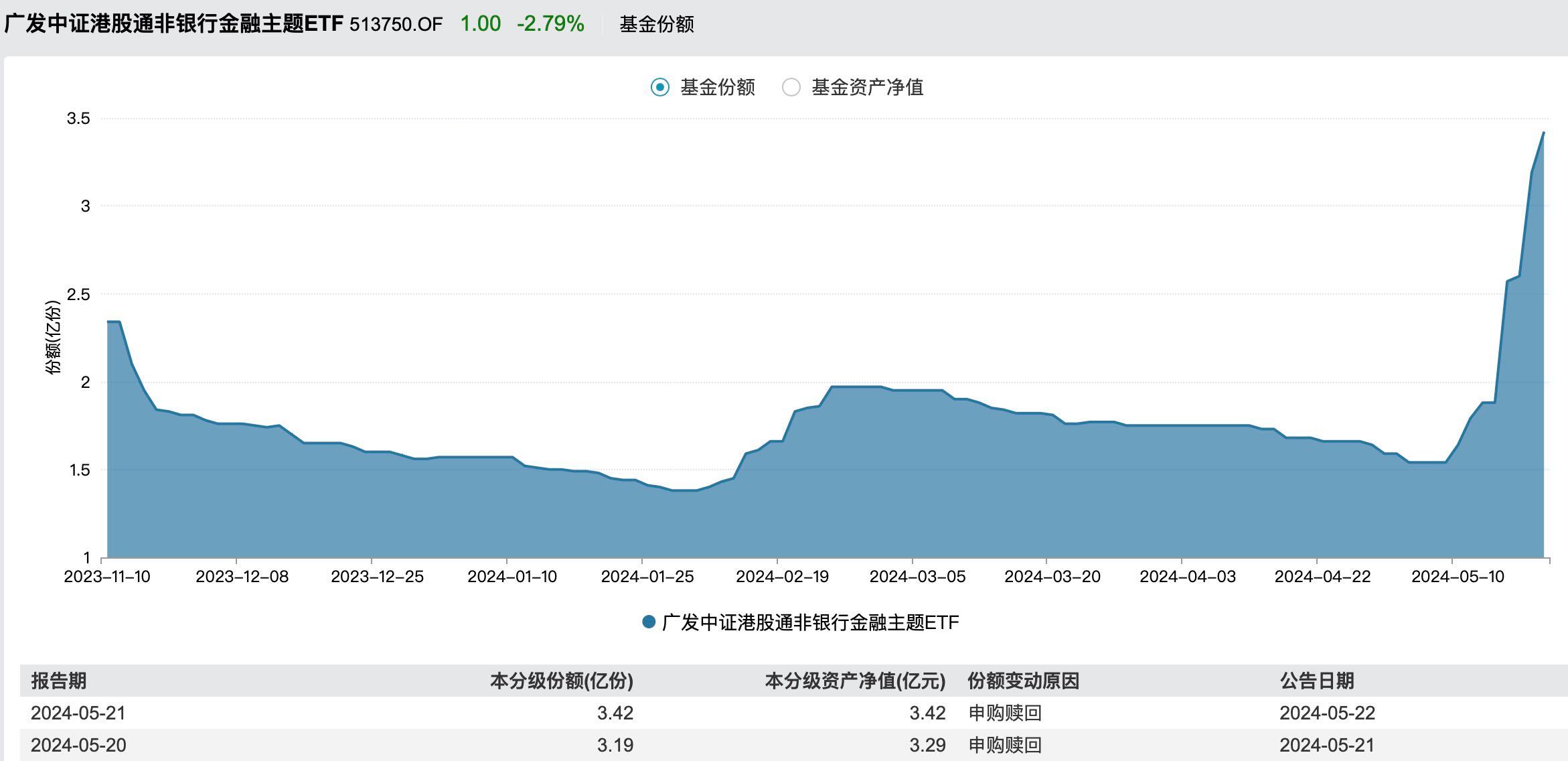 港股内险股结束两天调整迎来反弹！港股非银ETF（513750）盘中走高现涨1.27%，资金连续4天净流入