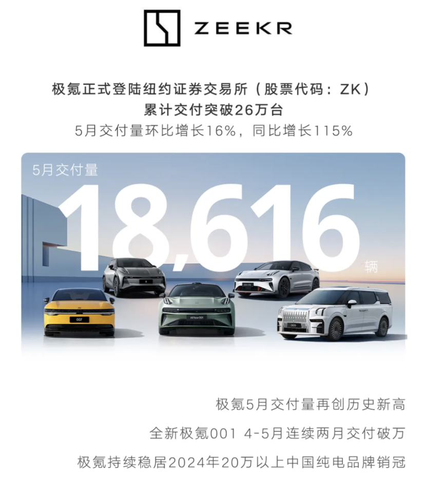 5月新能源销量回暖 蔚来重回2万+ 极氪创新高 小米交付仍需努力