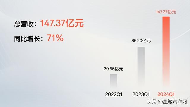 极氪发布一季度财报:营收147.37亿元 整车毛利率14%