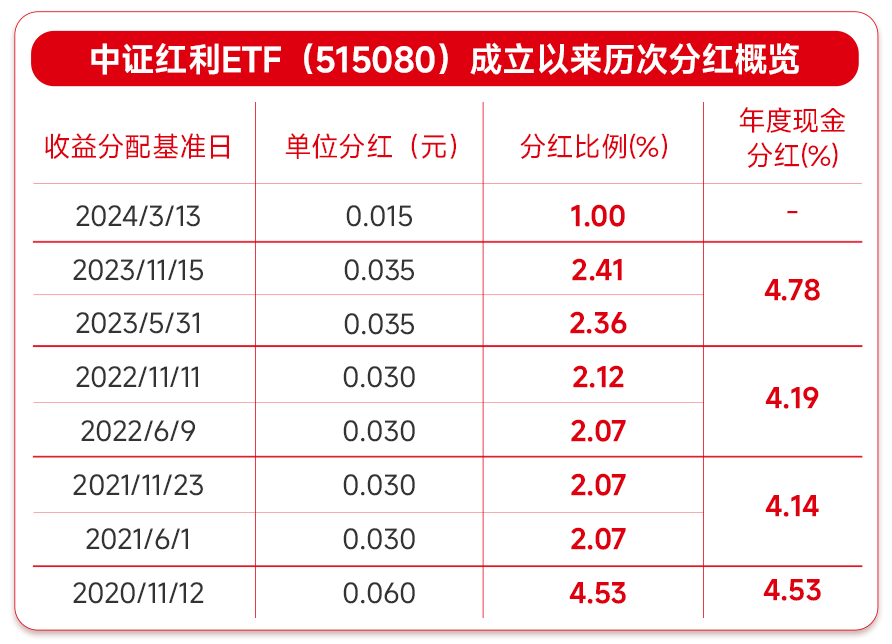 兑现压力释放叠加Q2分红揭晓在即,中证红利ETF(515080)近5日累获2.1亿元资金净申购流入