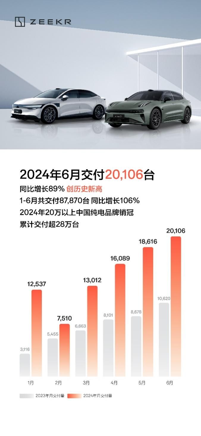 单月交付首次破2万!极氪6月刷新月度交付纪录