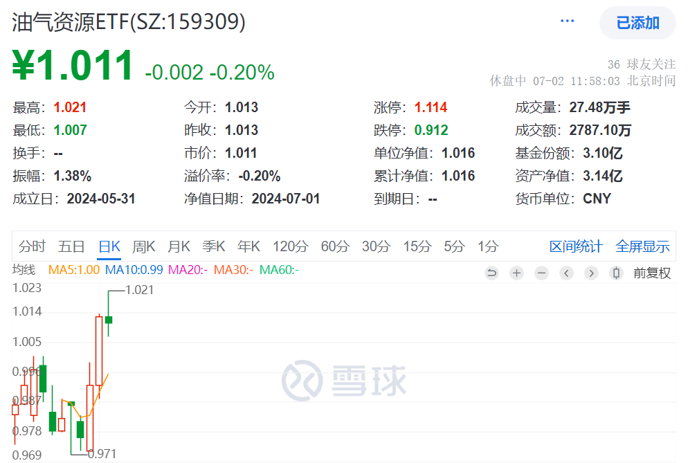 “三桶油”全线上涨！能源ETF（159930）半日涨0.13%，油气资源ETF（159309）盘中创上市以来新高！