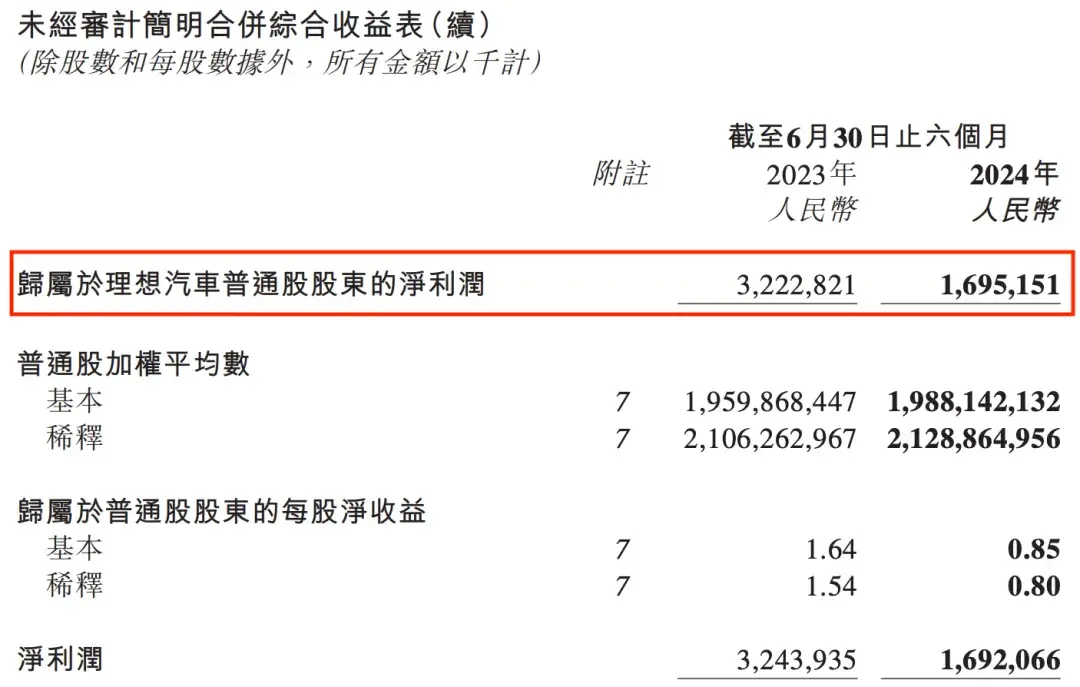 中国四大上市造车新势力分化加剧丨K·财报