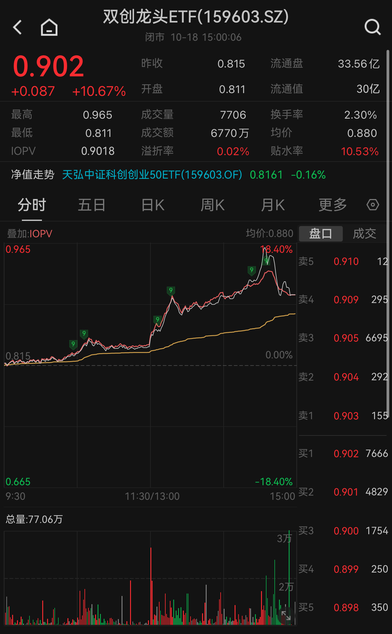双创龙头ETF（159603）收涨10.67%，十大权重股集体上涨，中芯国际20cm涨停