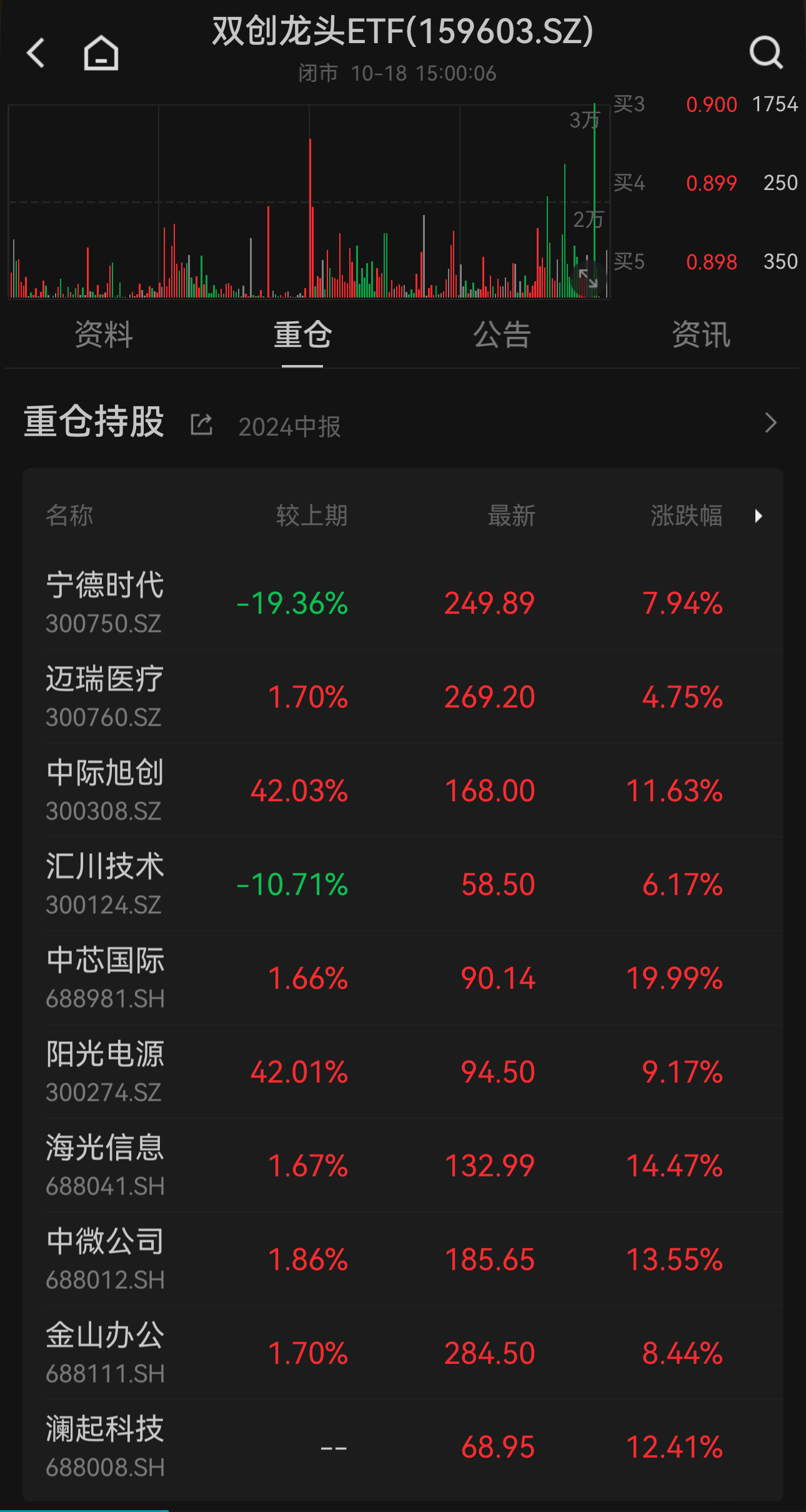 双创龙头ETF（159603）收涨10.67%，十大权重股集体上涨，中芯国际20cm涨停