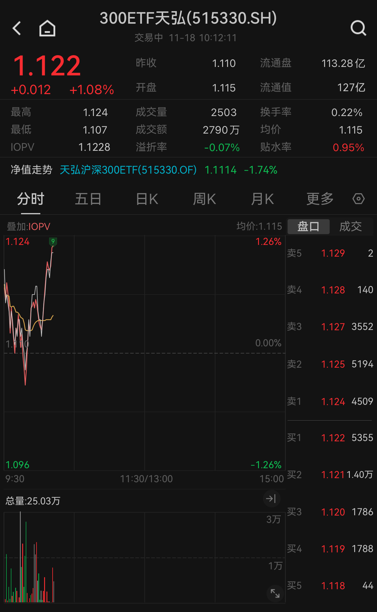 300ETF天弘（515330）“v型”反弹涨超1%，十大权重股集体上涨，兴业银行涨超4%