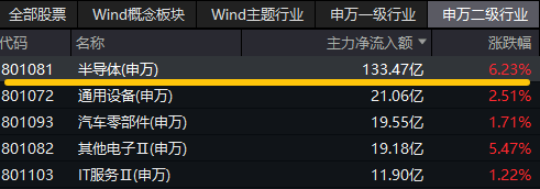 两大利好突袭，超130亿主力资金涌入半导体！重点布局国产AI产业链的589520盘中飙涨超4.8%_选车网|公众的选车平台
