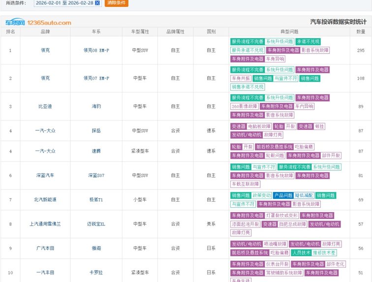 2月车型投诉排行榜出炉，领克登顶、海豹第三、极狐背刺老车主