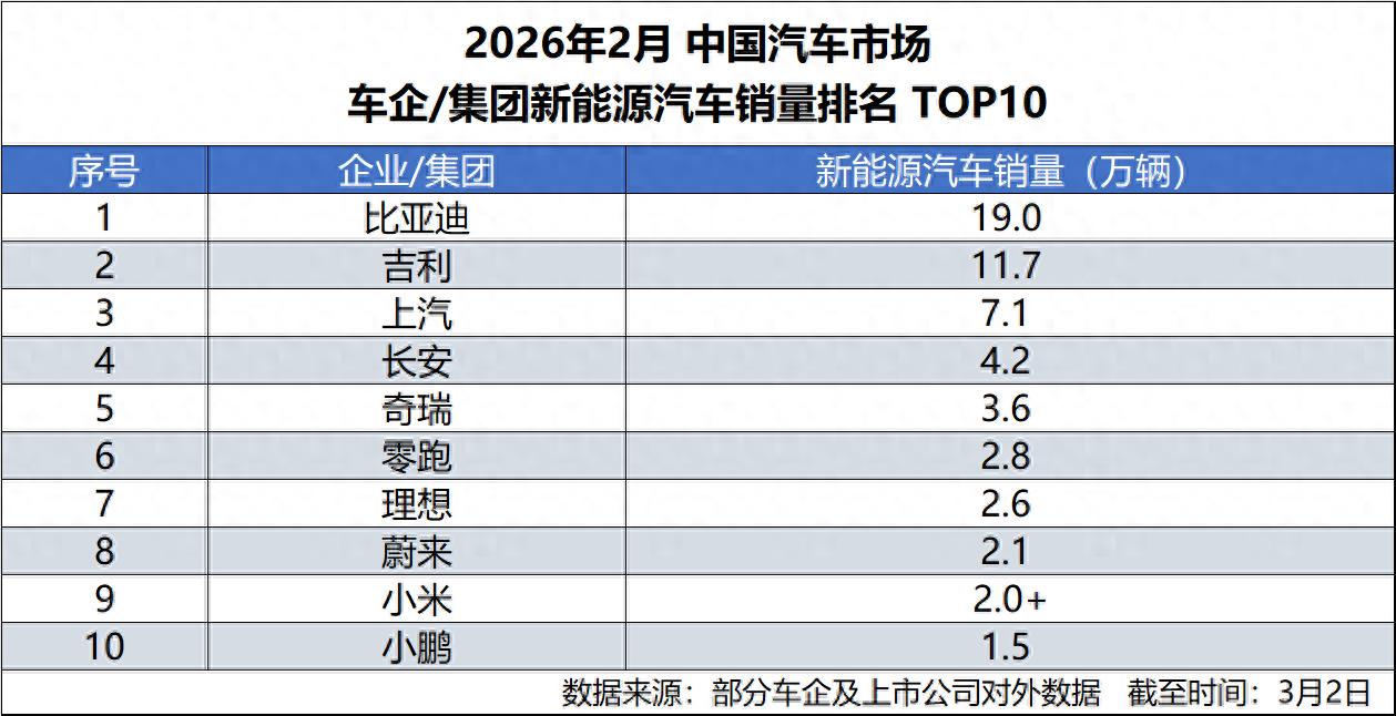比亚迪稳坐2月新能源销冠，头部优势依旧明显
