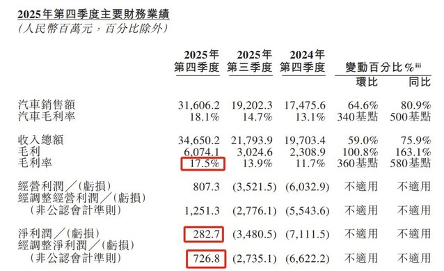 蔚来四季度盈利，是该欢呼了吗？