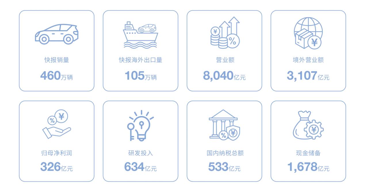比亚迪年报出炉：营收、净利润、研发稳居行业第一