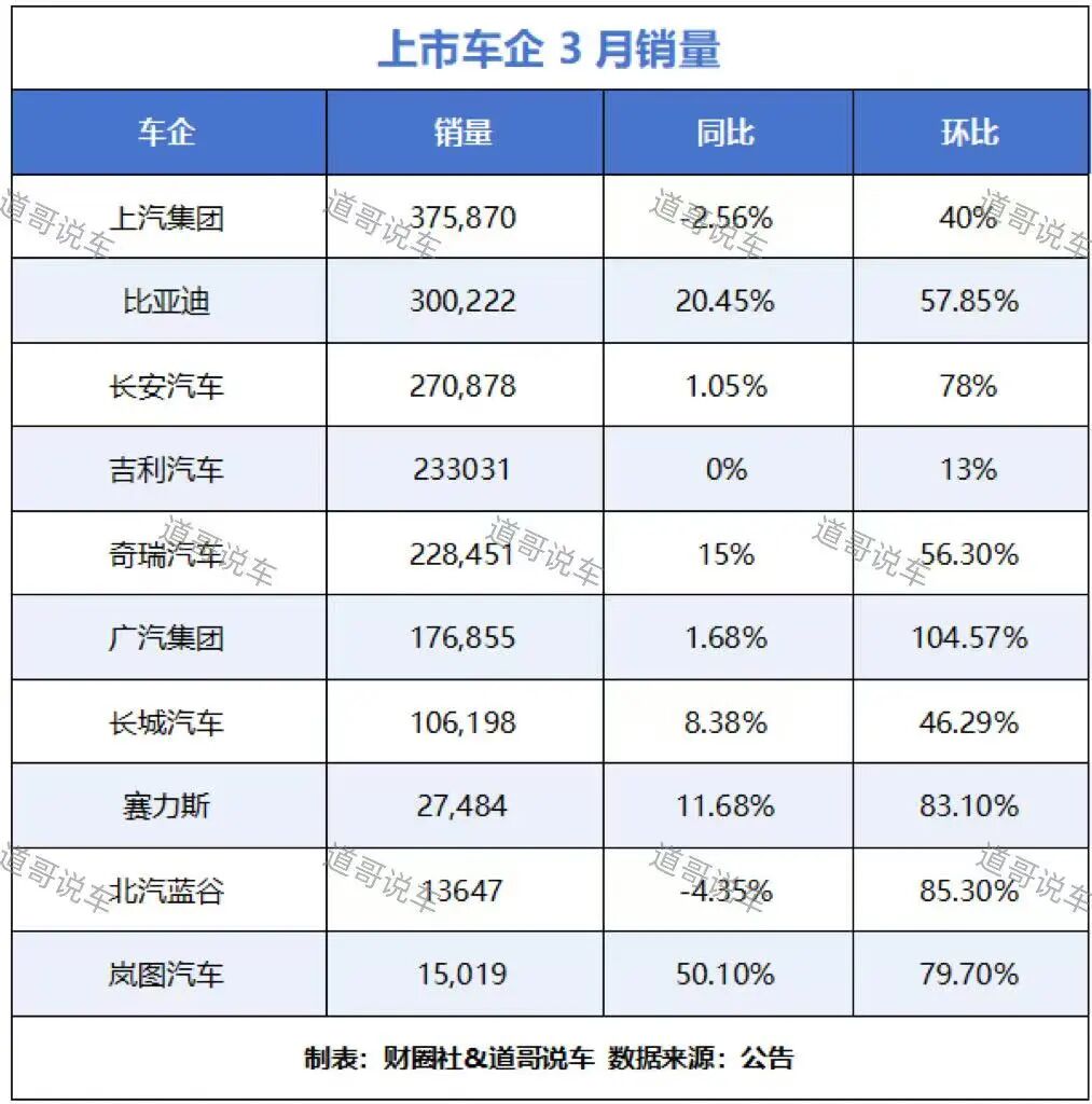 上市车企3月销量 上汽断崖式领先，比亚迪重回30万辆 广汽好起来了