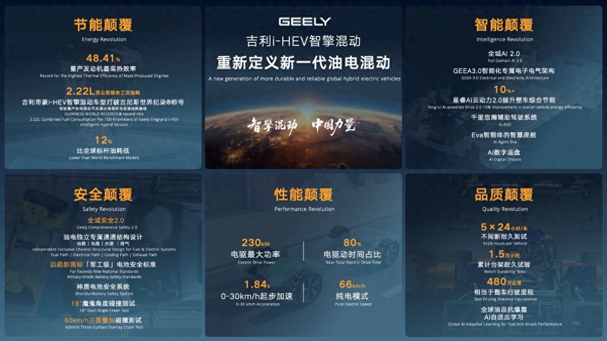 刷新多项行业纪录，颠覆传统混动技术 吉利i-HEV智擎混动技术正式发布，重新定义新一代油电混动