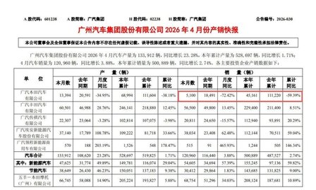 触底会反弹吗？广汽本田4月份月销仅剩4100辆