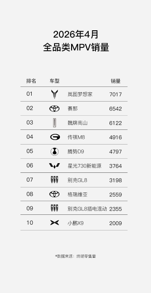 全网都在问：岚图梦想家凭什么4月又卖成MPV第一？