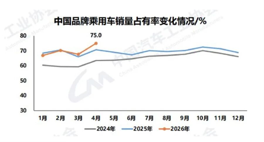 75%份额归自主品牌，下一个退出中国的合资品牌是谁？