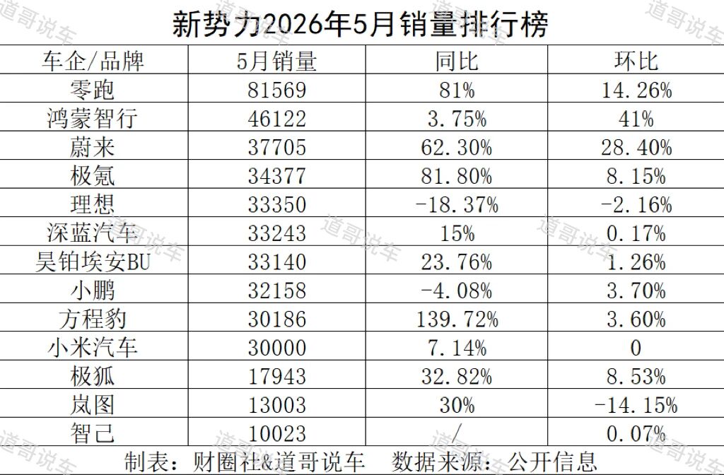 零跑汽车超8万辆断层领跑，新势力们被甩开至少一个“小米汽车”