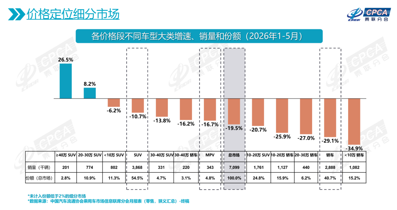 大型SUV销量逆势增长，新势力品牌霸占销量榜，科技平权仍是杀手锏