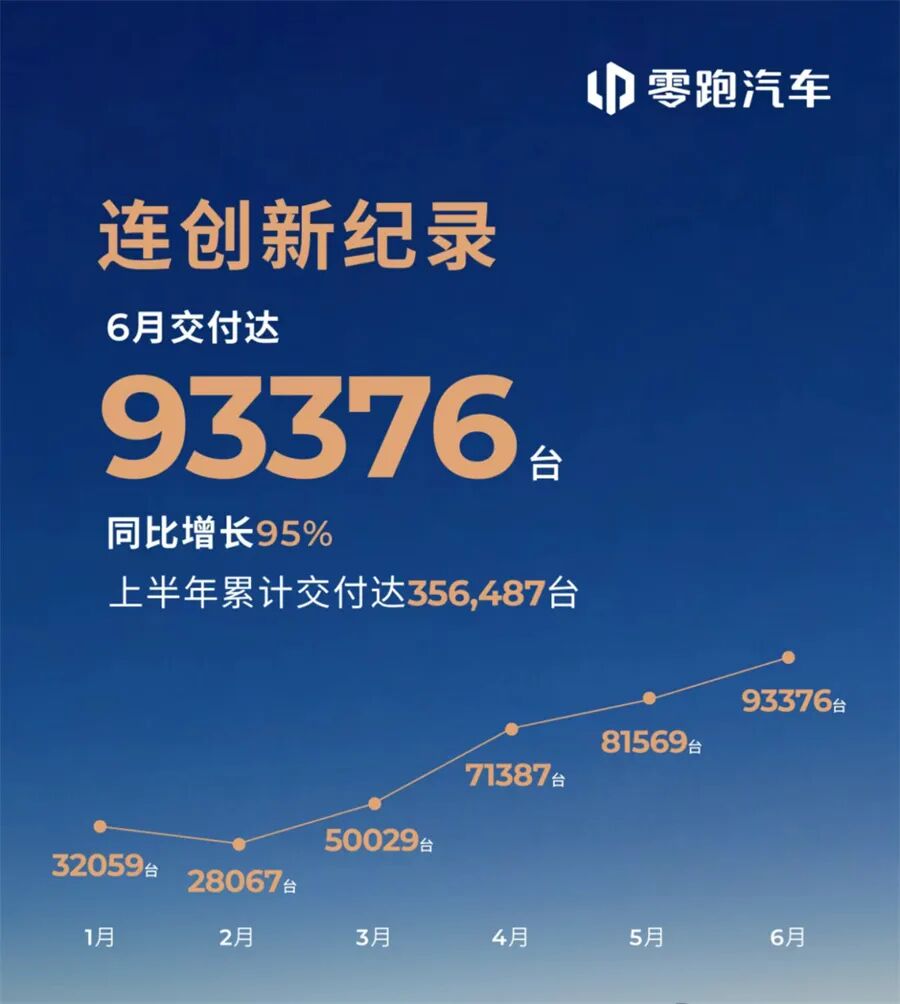 零跑单月销量9万+，逼近传统巨头 “好而不贵”的红利能吃多久？
