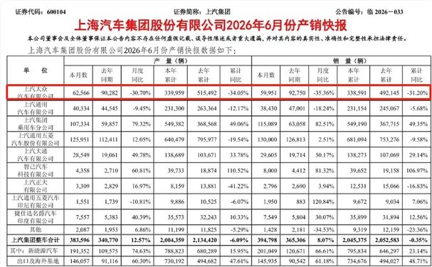 暴跌35.36%！上汽大众6月销量仅59951辆，该如何自救呢？