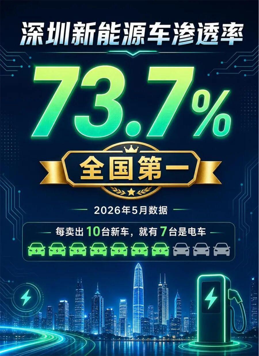 73.7%！深圳新能源车渗透率碾压全国，凭什么是它？