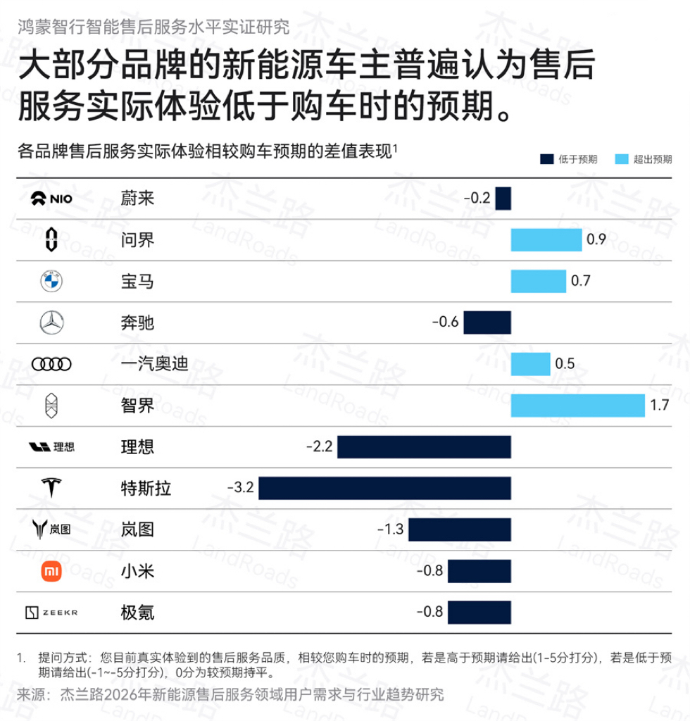 行业普遍售后兑现翻车，智界逆势跑出超预期服务口碑