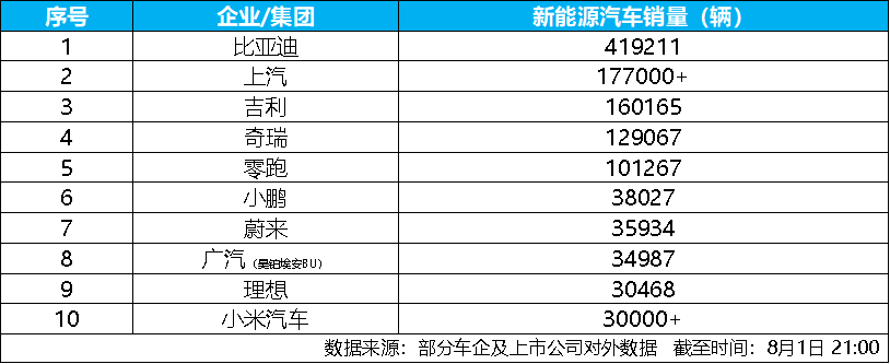 7月新能源汽车销量榜出炉，比亚迪41.9万辆稳居榜首