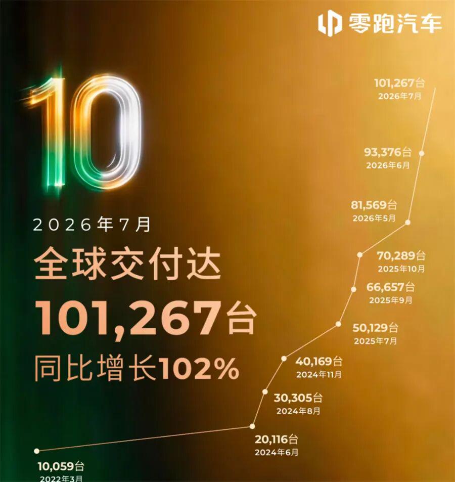 比零跑汽车月销量10万辆更可怕的是，它是个单一品牌……