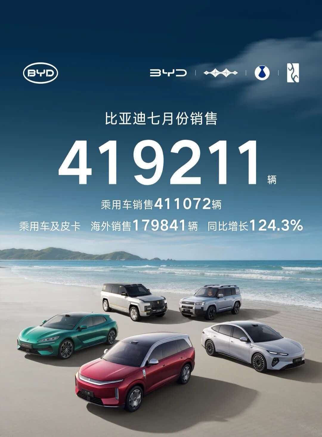 自主5强淡季不淡：比亚迪销量破40万辆，奇瑞单月出口超20万辆
