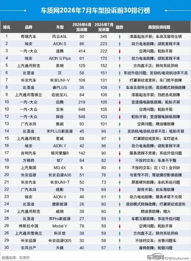 7 月车型投诉榜出炉！买车必看，多款热门车型上榜