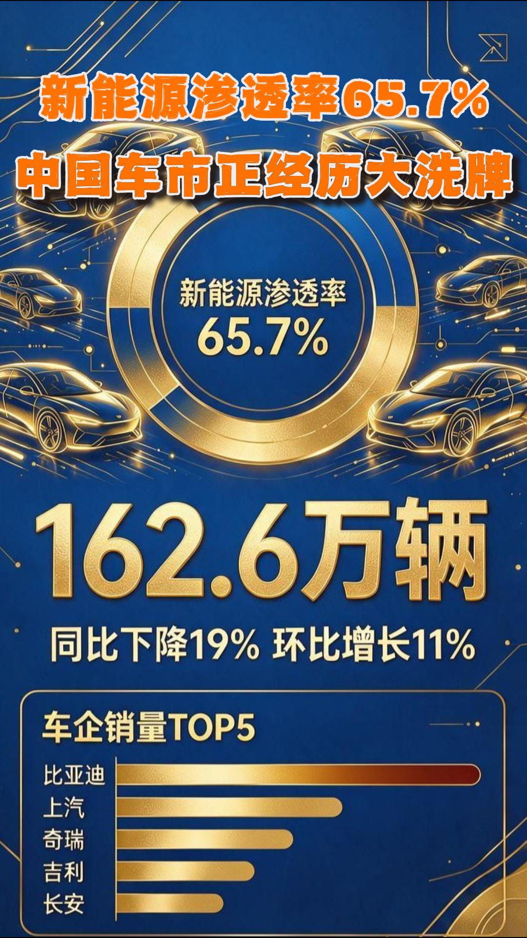 2026年8月销量警示  新能源渗透率65.7%  中国车市正经历大洗牌