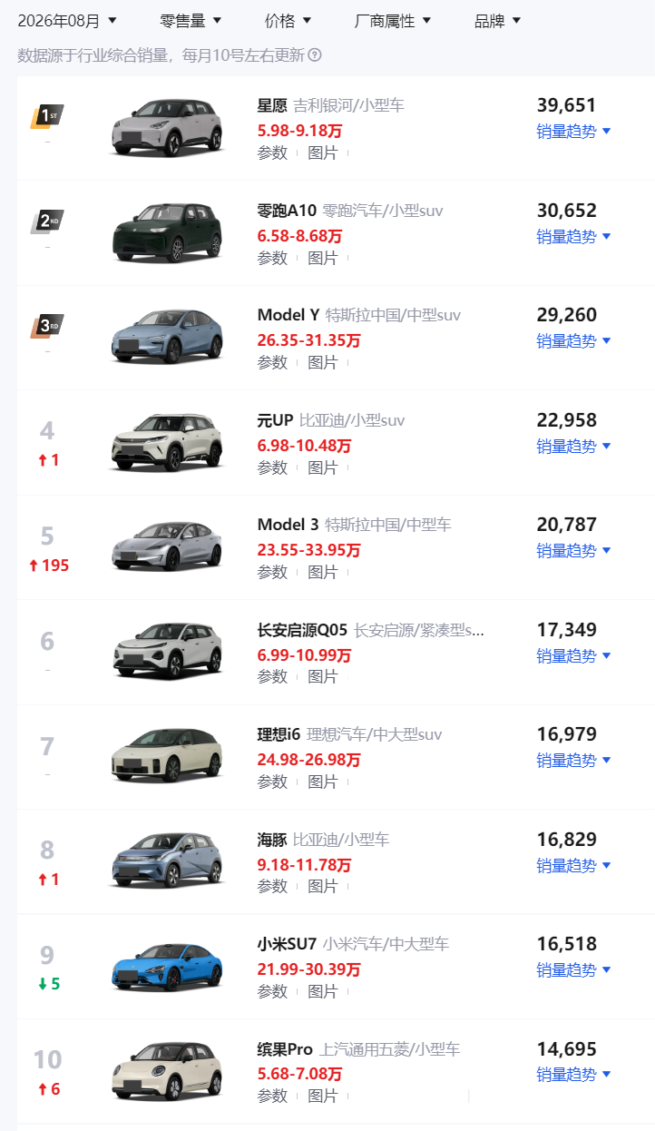 八月销量前十均为新能源汽车，燃油车整体处于高压力区间